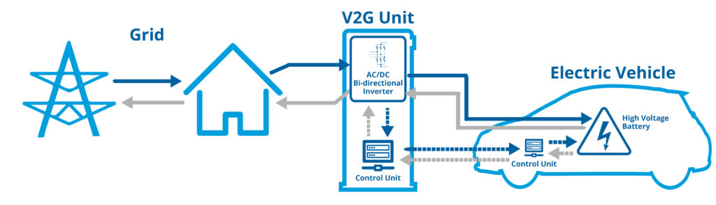 Vehicle-to-grid schema grafico