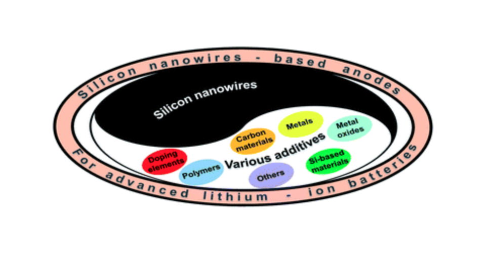 Nanofili di silicio per anodo batterie al litio