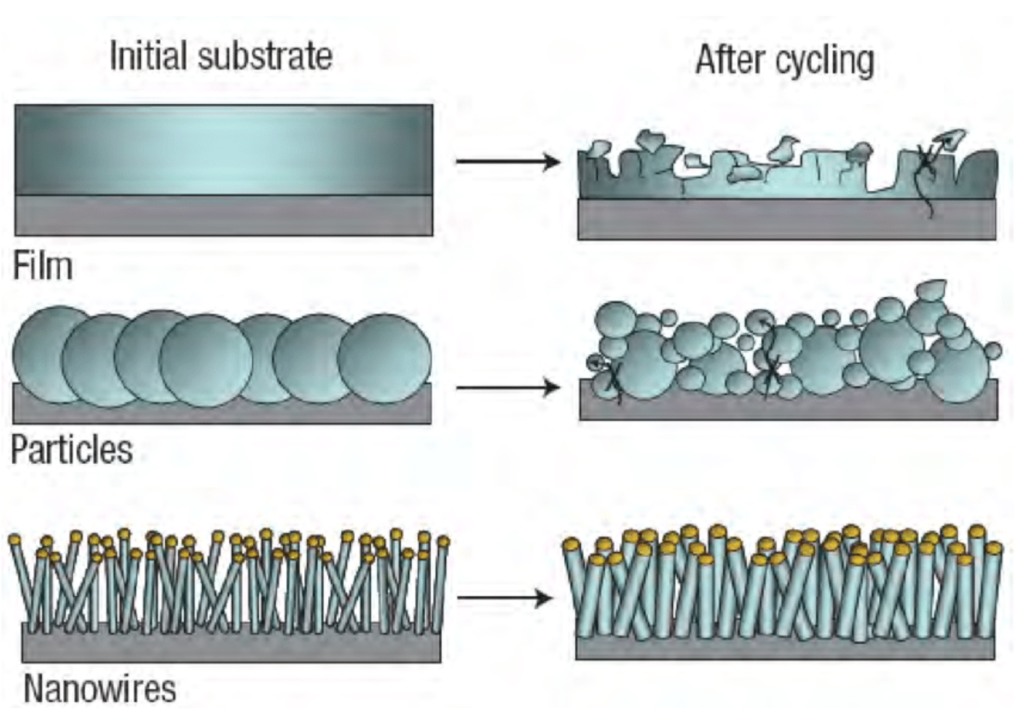 Confronto nanofili silicio per anodo batterie litio