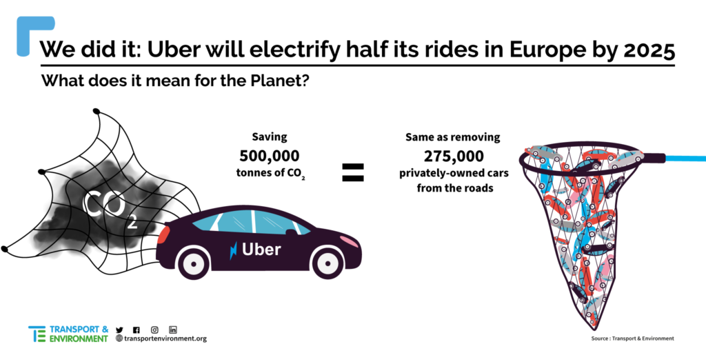 Uber Transport Environment