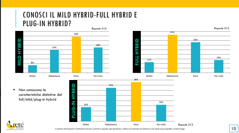 Italiani conoscenza ibrida elettrica plug-in