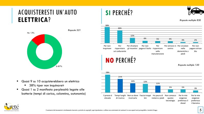 Italiani auto elettrica 2020