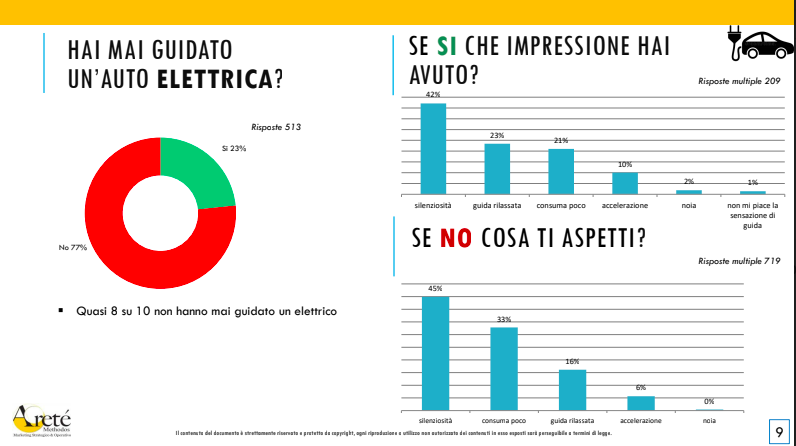 Esperienza di guida elettriche