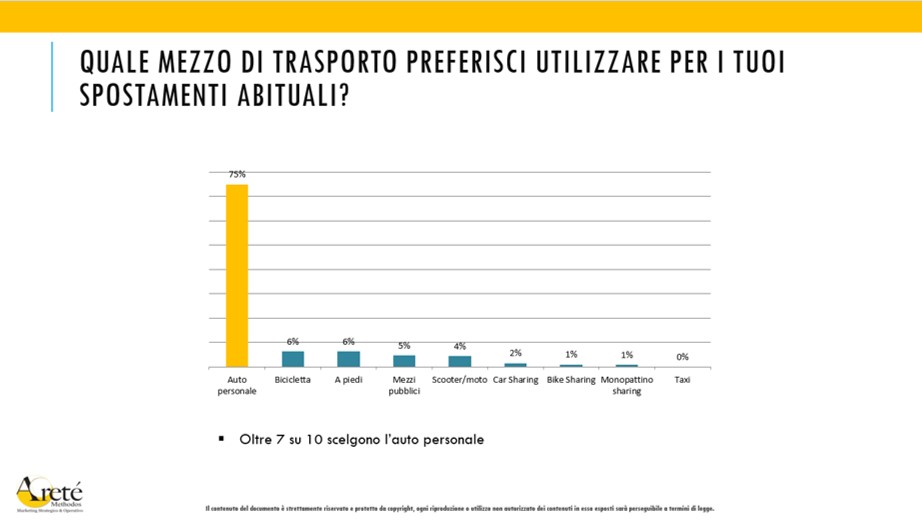 Auto personale preferenze