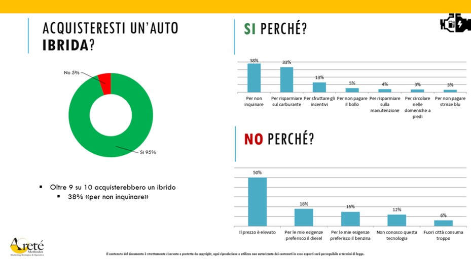 Italiani auto ibrida