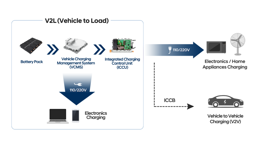 Hyundai E-GMP alimentazione carichi esterni