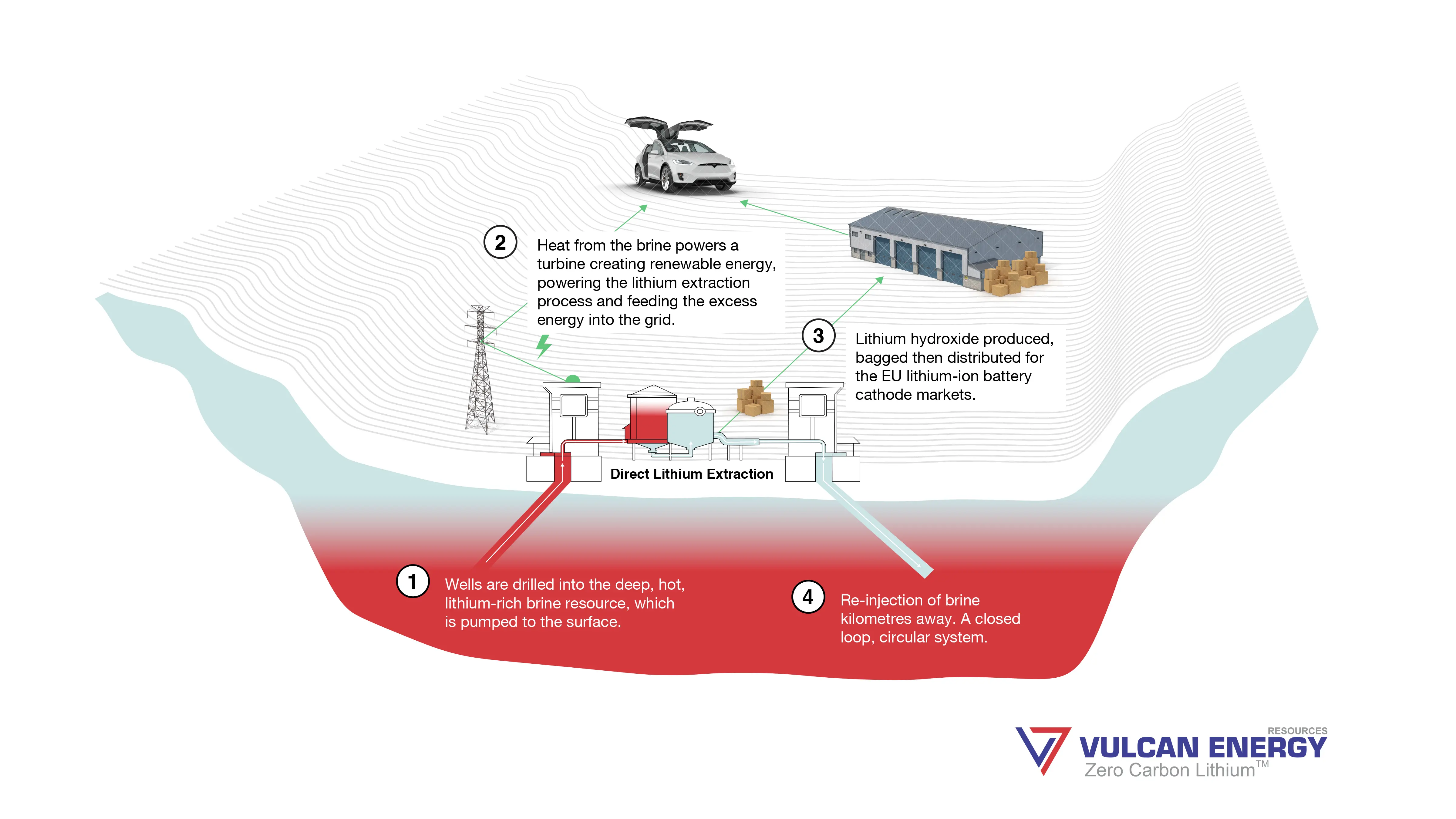 Zero Carbon Lithium