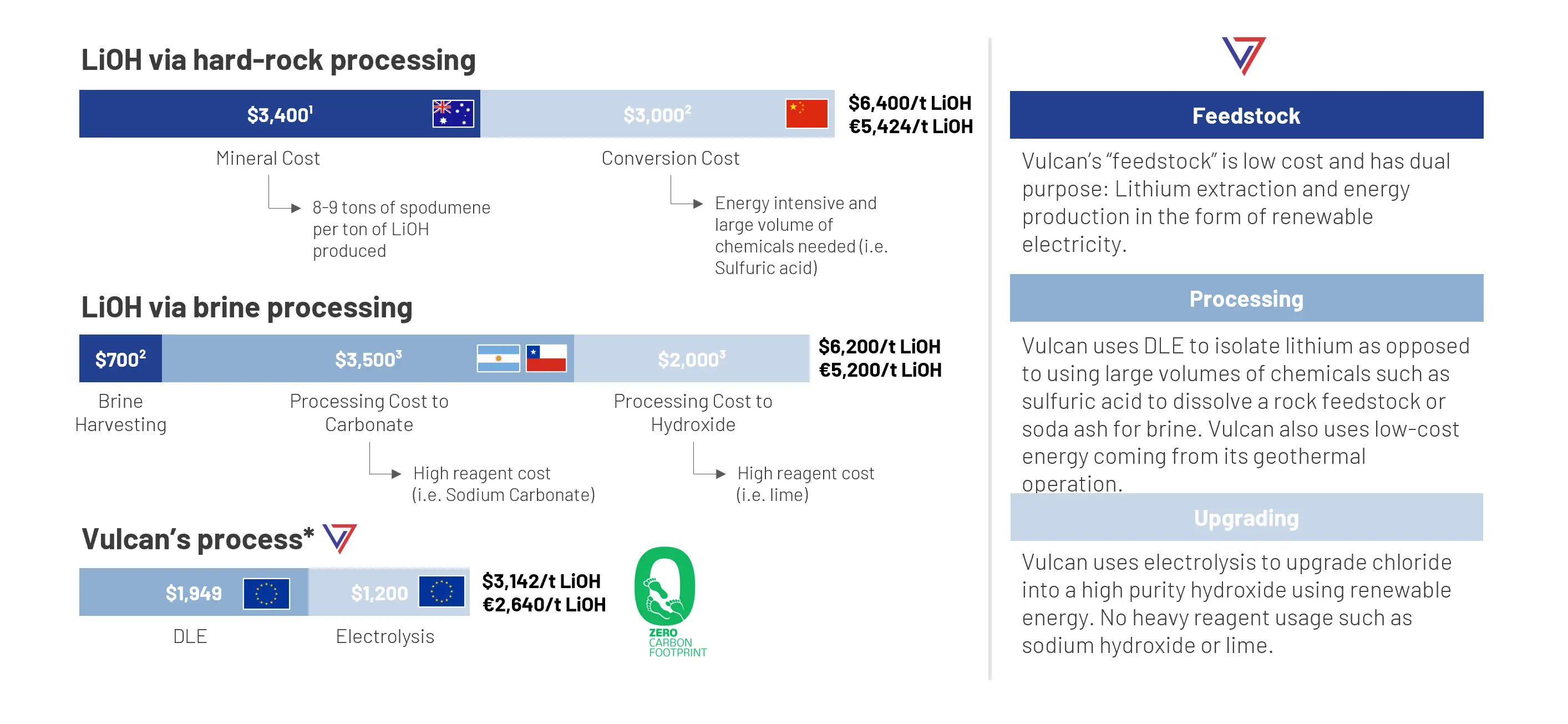 Zero Carbon Lithium