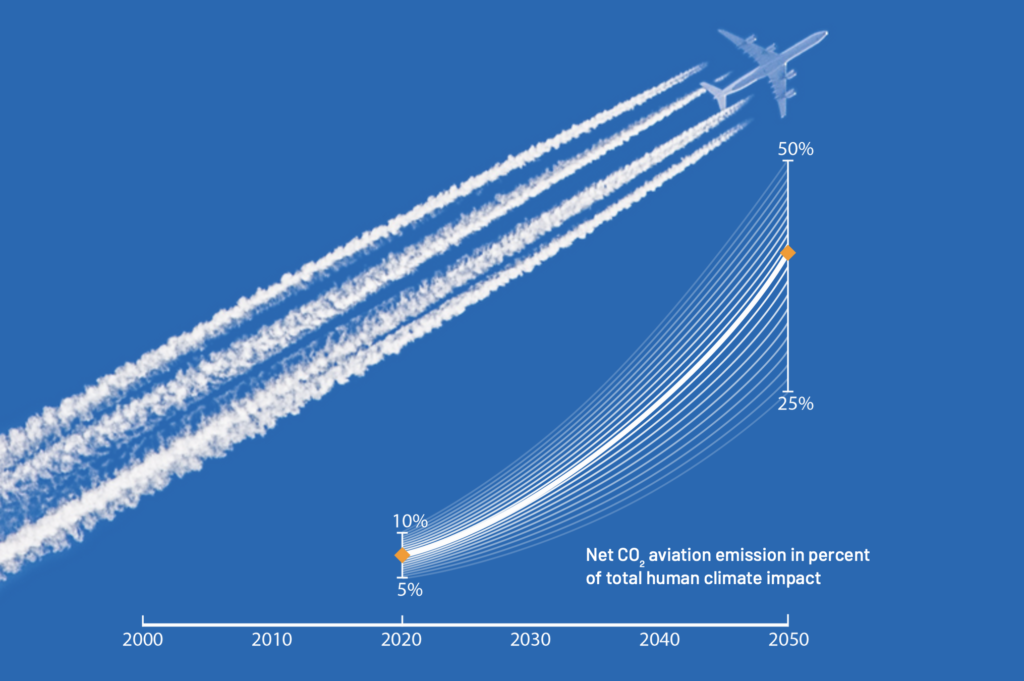 Emissioni CO2 aviazione