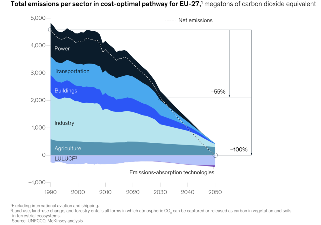 Riduziine emissioni Europa per settore neutralità 2050