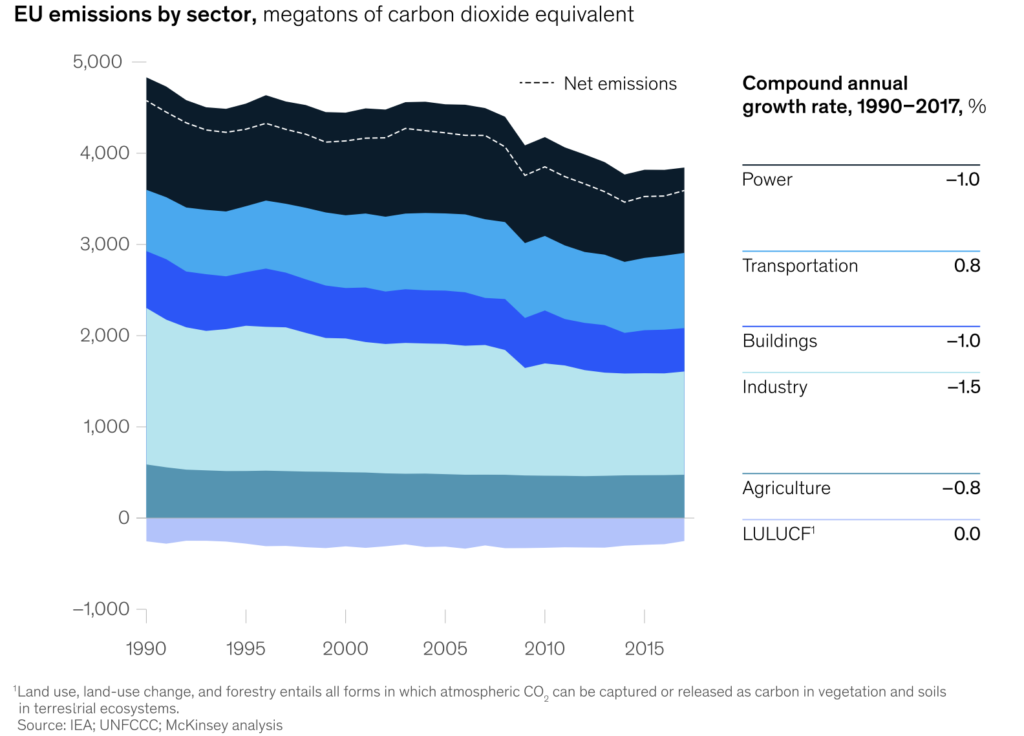 Emissioni Europa per settore