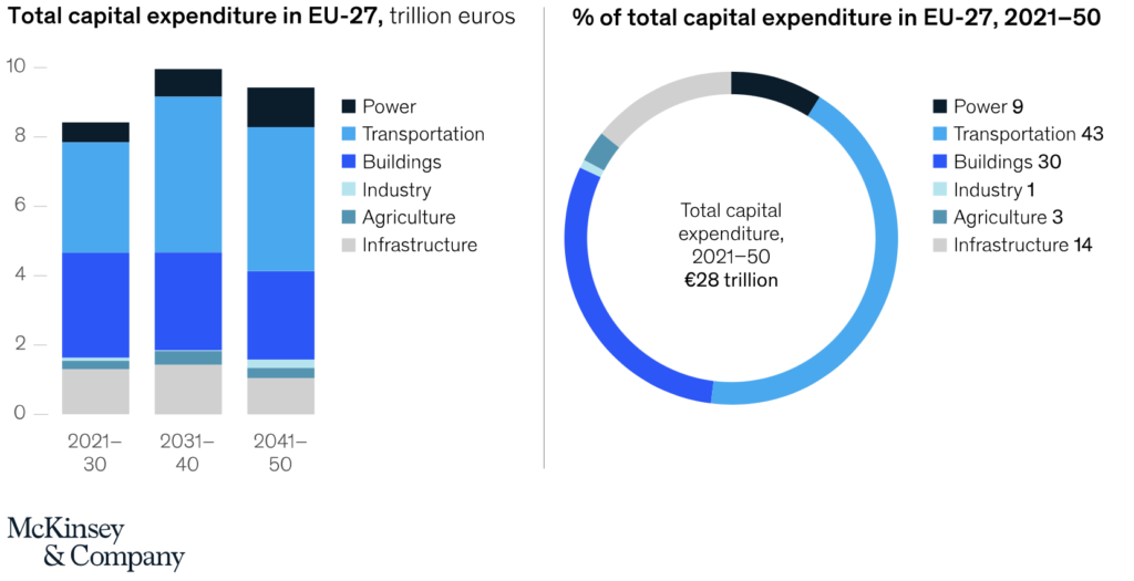 Investimenti richiesti in Europa per neutralità climatica 2050