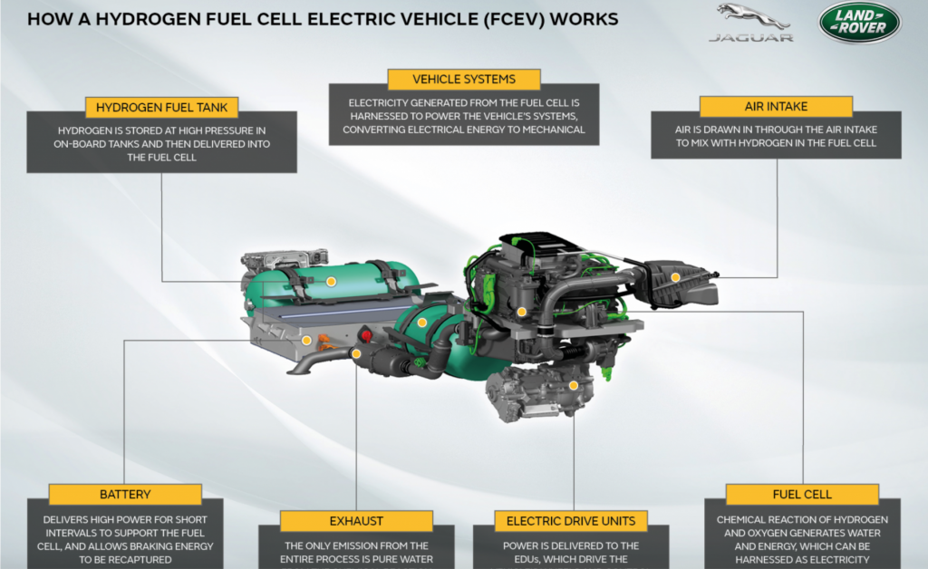 Schema sistema idrogeno Fuel cell Jaguar Land Rover