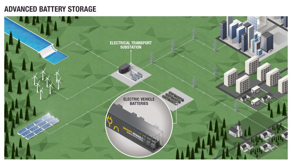 Renault advanced battery storage