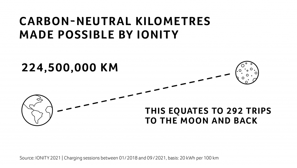 Ionity