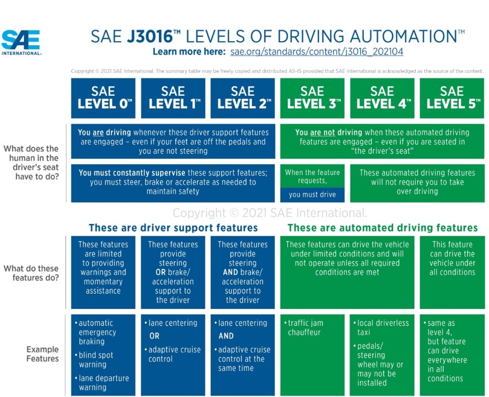 Livelli SAE guida autonoma 2021