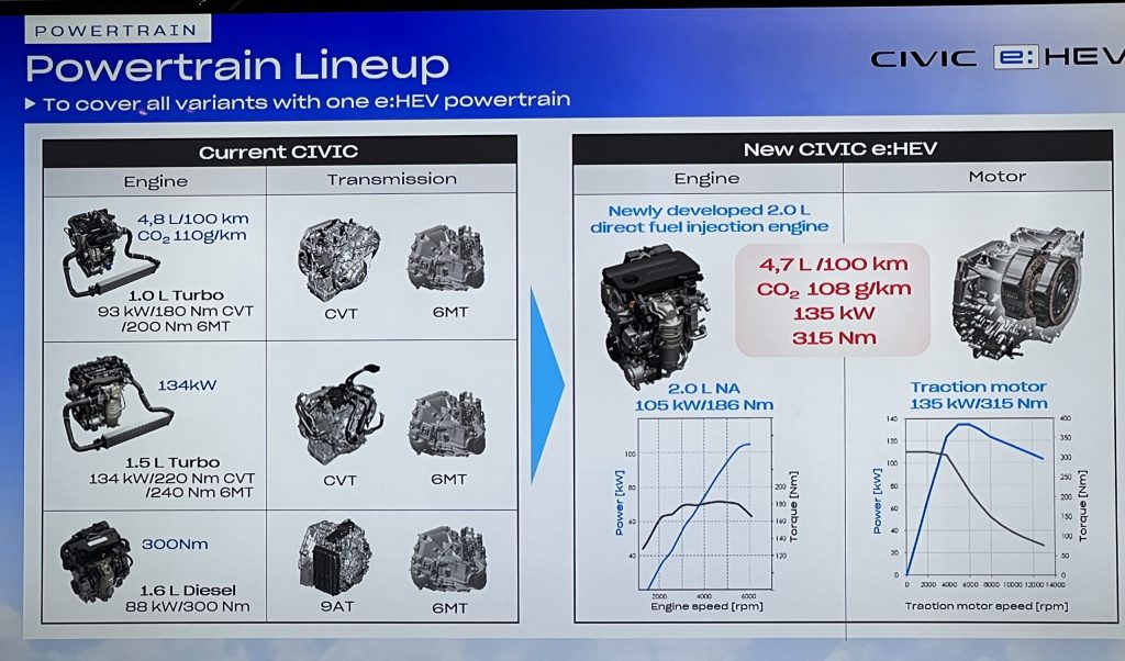 Confronto ibrido benzina diesel turbo