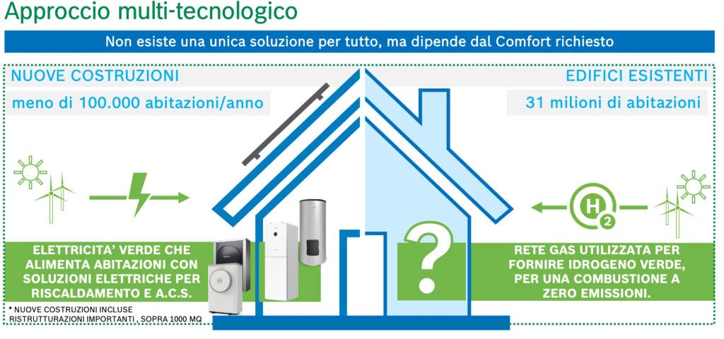 Approccio multi tecnologico