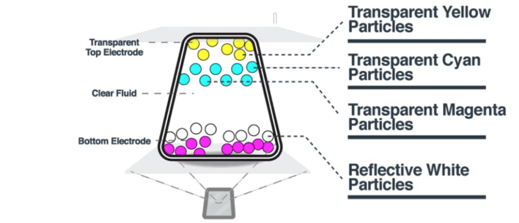 e-ink colori