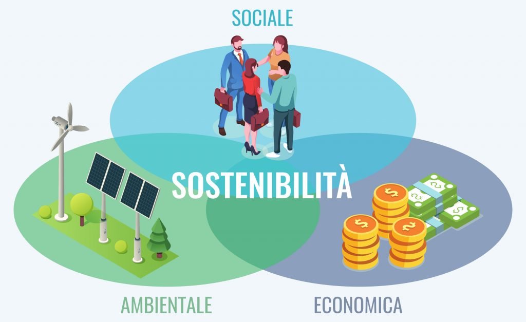 Sostenibilità sociale, economica, ambientale